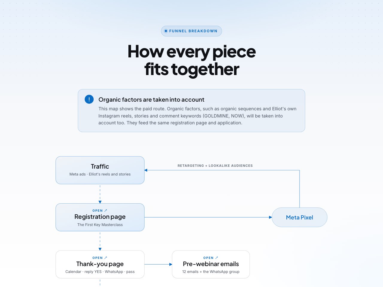Funnel breakdown preview